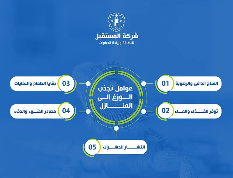 انفوجراف عوامل تجذب الوزغ إلى المنازل. المناخ الدافئ والرطوبة. توفر الغذاء والماء. بقايا الطعام والنفايات. مصادر الضوء والدفء. انتشار الحشرات.