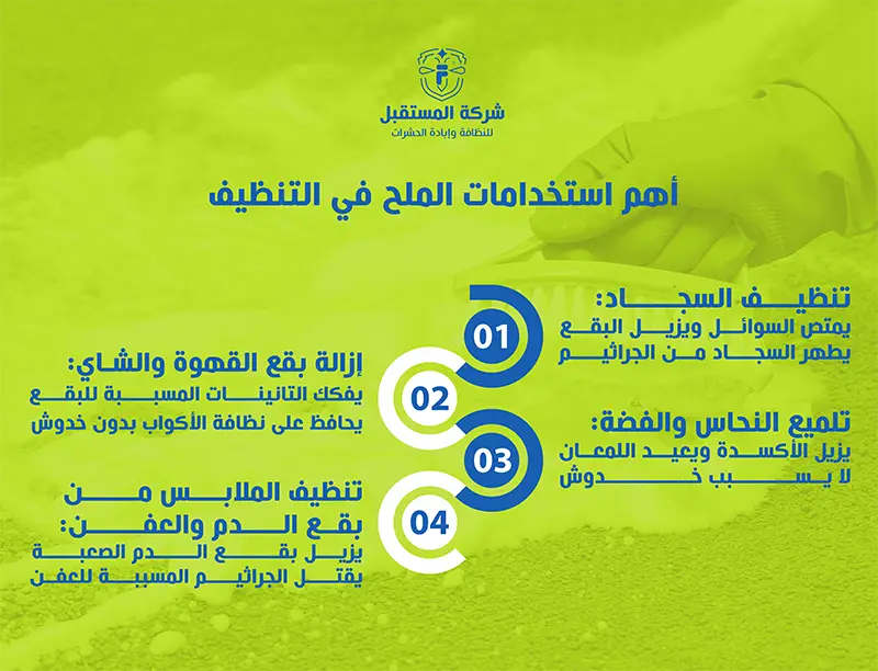 انفوجراف أهم استخدامات الملح في التنظيف. يمتص السوائل ويزيل البقع
يطهر السجاد من الجراثيم
إزالة بقع القهوة والشاي:
يفكك التانينات المسببة للبقع.
يحافظ على نظافة الأكواب بدون خدوش.
تلميع النحاس والفضة:
يزيل الأكسدة ويعيد اللمعان.
لا يسبب خدوش.
تنظيف الملابس من بقع الدم والعفن:
يزيل بقع الدم الصعبة.
يقتل الجراثيم المسببة للعفن.